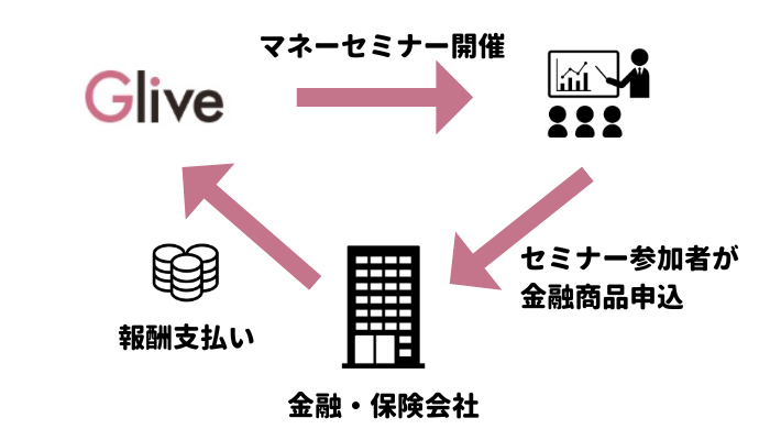 グライブのマネーセミナーが無料で開催される理由の図解