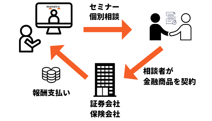 マネイロ無料の仕組みの図解（金融商品の紹介手数料で利益が出る）