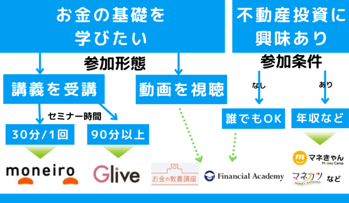 オンラインマネーセミナーの選び方フロー