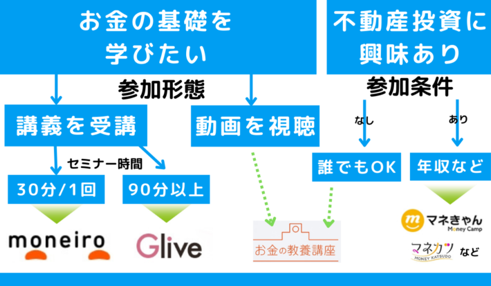 オンラインマネーセミナーの選び方フロー