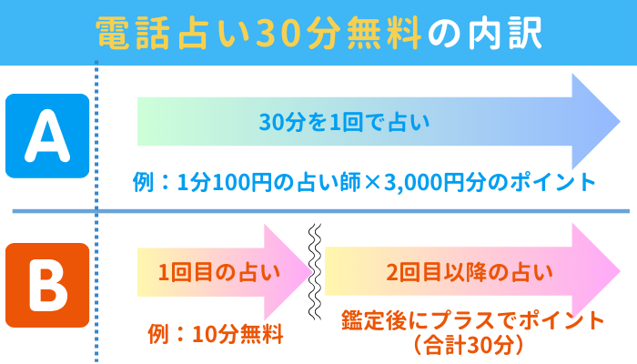 電話占い30分無料の内訳の図解。パターンA:30分を1回で占いできる(例:1分100円の占い師×3,000円分のポイントを利用)、パターンB:1回目の占い(10分無料)と、2回目以降の占い(鑑定後にプラスでポイント)で合計30分