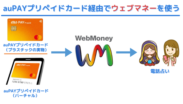 auPAYプリペイドカード経由でウェーブマネーを使うルートの図解