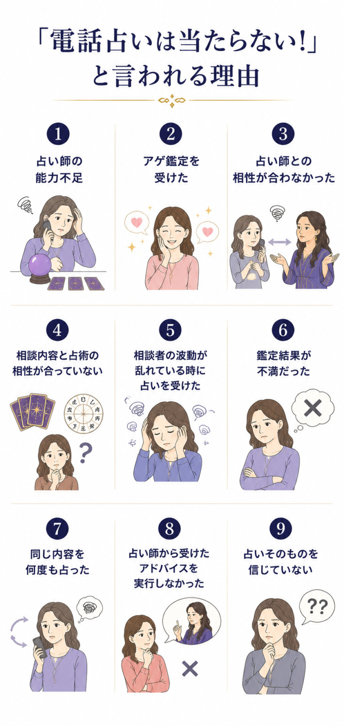 「電話占いは当たらない！」と言われる理由9つ。占い師の能力不足、アゲ鑑定を受けた、占い師との相性が合わなかった、相談内容と占術の相性が合っていない、相談者の波動が乱れている時に占いを受けた、鑑定結果が不満だった、同じ内容を何度も占った、占い師から受けたアドバイスを実行しなかった、占いそのものを信じていない