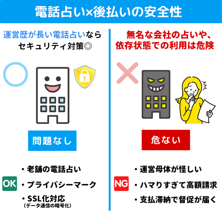 電話占いで後払いするときは、運営歴が長い電話占いならセキュリティ対策が施されており問題なし。無名な会社の占いや、依存状態での利用は危険、の図解