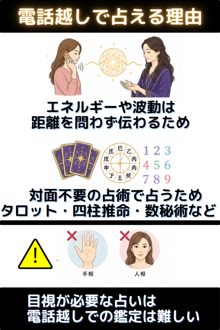 電話越しで占える理由①エネルギーや波動は距離を問わず伝わるため ②対面不要の占術で占うため（タロット・四柱推命・数秘術など）ただし、手相や人相など、目視が必要な占いは電話越しでの鑑定は難しい