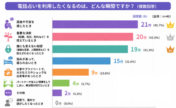 電話占いを利用したくなる瞬間のアンケート結果の横棒グラフ。１位は孤独や不安を感じたとき