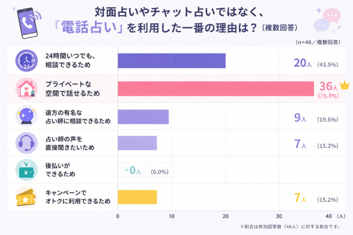 電話占いを利用した理由のアンケート結果の横棒グラフ。１位はプライベートな空間で話せるため