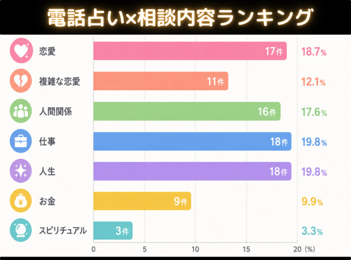 電話占いの相談内容ランキング！１位は「恋愛や複雑な恋愛の占い」２位は仕事と人生が同率割合