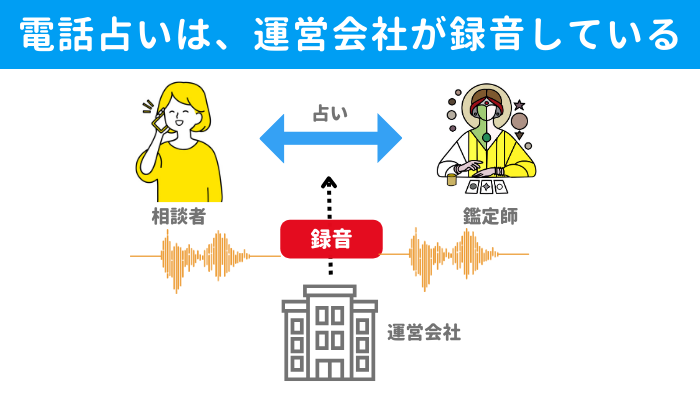 電話占いは、運営会社が録音している、の図解