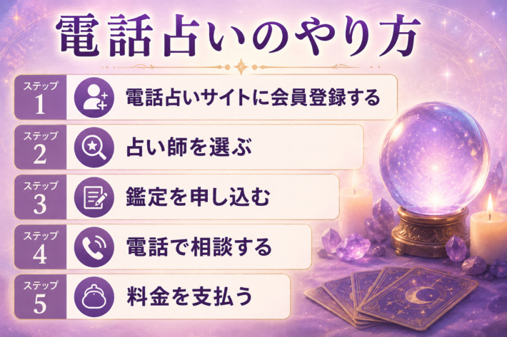 電話占いのやり方のステップ図。①電話占いサイトに会員登録する ②占い師を選ぶ ③鑑定を申し込む ④電話で相談する ⑤料金を支払う