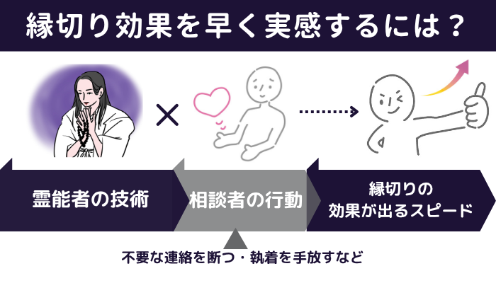 縁切り効果を早く実感するには、霊能者の技術と相談者の行動(不要な連絡を断つ、執着を手放すなど)が大事。これらが縁切りの効果で出るスピードになる、の図解