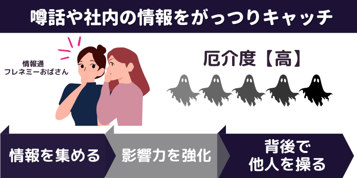 情報通のフレネミーおばさんは、 噂話や社内の情報をがっつりキャッチする。情報を集めて 影響力を強化し、 背後で他人を操る。厄介度は高い