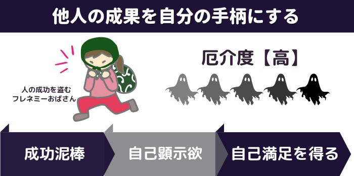 人の成功を盗むフレネミーおばさんは、他人の成果を自分の手柄にする。成功泥棒→自己顕示欲→自己満足を得る。厄介度は高い