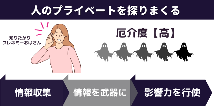 知りたがりのフレネミーおばさんは、人のプライベートを探りまくる。情報収集し、情報を武器に影響力を行使。厄介度は高い