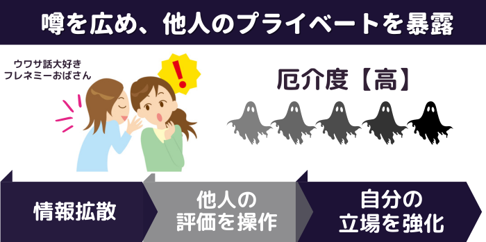 ウワサ話大好きフレネミーおばさんは、噂を広め、他人のプライベートを暴露する。情報拡散して他人の評価を操作、自分の立場を強化。厄介度は高い