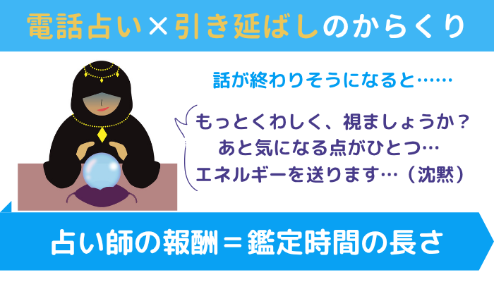 電話占いの引き延ばしがある理由(からくり)は、「占い師の報酬=鑑定時間の長さ」のため。話しが終わりそうになると「もっとくわしく、視ましょうか?」「あと気になる点がひとつ…」「少エネルギーを送ります…(沈黙)」など言われる