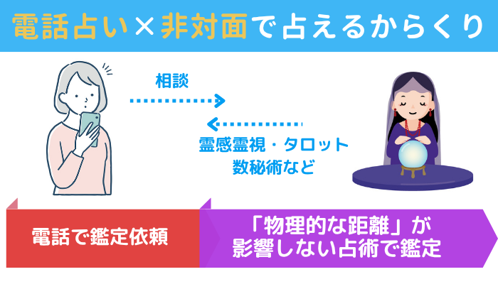 電話占いで非対面で占えるからくりの図解:相談者との物理的な距離が影響しない占術(霊感霊視、タロット、数秘術など)で鑑定している