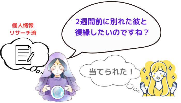 ホットリーディングを使った、霊視のからくり例。占い師「(個人情報を先にリサーチした上で)2週間前に別れた彼と復縁したいのですね?」相談者「当てられた!」
