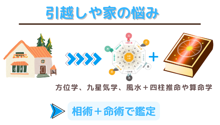 引越しや家の悩みは、方位学、九星気学、風水と、四柱推命や算命学を合わせた、相術+命術で鑑定