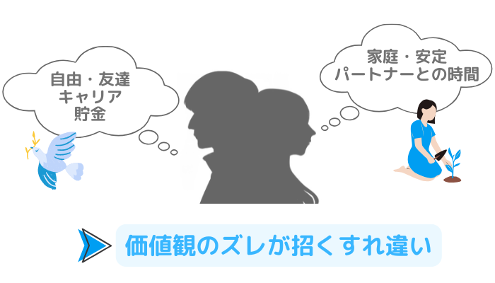 価値観のズレが招くすれ違いの図解。男性側が自由、友達、キャリア、貯金を願い、女性側は家庭、安定、パートナーとの時間を願っている