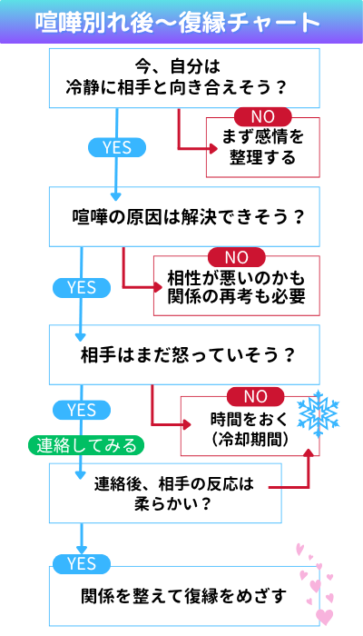 喧嘩別れ後から復縁のフローチャート
