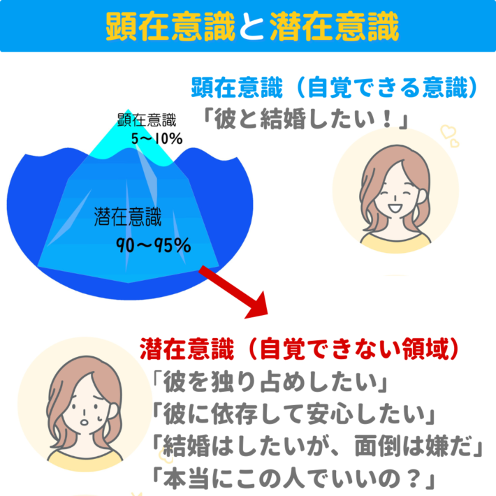 顕在意識(自覚できる意識)と潜在意識(自覚できない領域)の違い。顕在意識では「彼と結婚したい」と思っていても、潜在意識では別の事(彼を独り占めしたい、彼に依存して安心したい、結婚はしたいが面倒は嫌だ、本当にこの人でいいの?等)を考えている