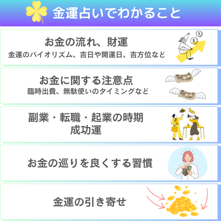金運占いで分かること①お金の流れ、財運。金運のバイオリズム、吉日や開運日、吉方位など②お金に関する注意点。臨時出費、無駄使いのタイミングなど③副業・転職・起業の時期や成功運④お金の巡りを良くする習慣⑤金運の引き寄せ