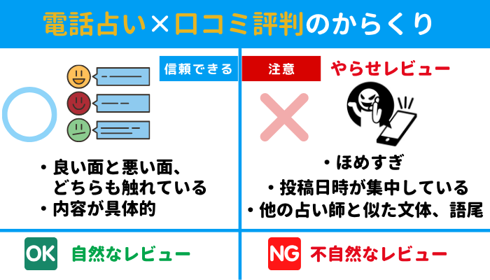 電話占いの口コミ評判にはからくりがある。信頼できる口コミは、自然なレビュー(良い面と悪い面、どちらも触れている、内容が具体的など)。注意すべき「やらせレビュー」は不自然なレビュー。ほめすぎだったり、投稿日時が集中している、他の占い師と似た文体や語尾が使われているなど。
