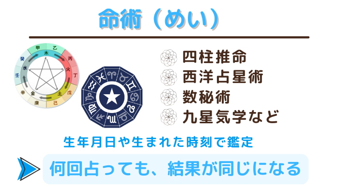 命術(めい)の占いの種類は、四柱推命、西洋占星術、数秘術、九星気学など。生年月日や生まれた時刻で鑑定するため、何回占っても、結果が同じになる