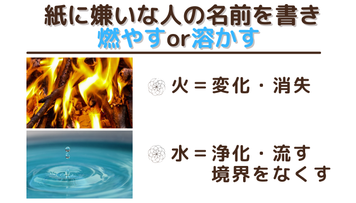 紙に嫌いな人の名前を書き、燃やすor溶かす。火は変化や消失の意味。水は浄化や流す、境界をなくすの意味がある