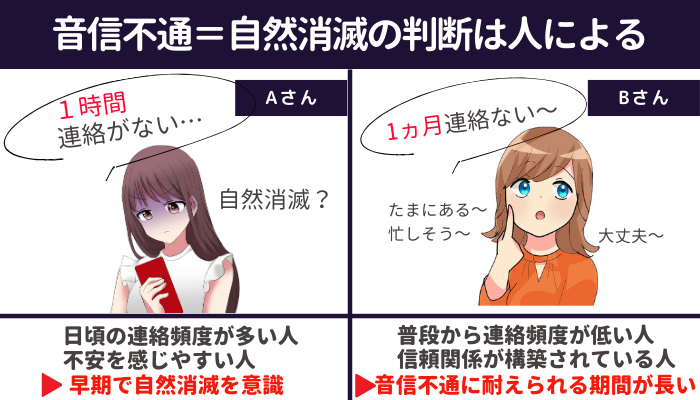 音信不通=自然消滅の判断は人による、の図解。「1時間連絡がない…自然消滅?」とネガティブに考えるAさんと、「1か月連絡ない、たまにある、忙しそう、でも大丈夫」と明るく言うBさんの対比。日頃の連絡頻度が多い人や不安を感じやすい人は、早期で自然消滅を意識する。普段から連絡頻度が低い人で信頼関係が構築されている人は、音信不通に耐えられる期間が長い