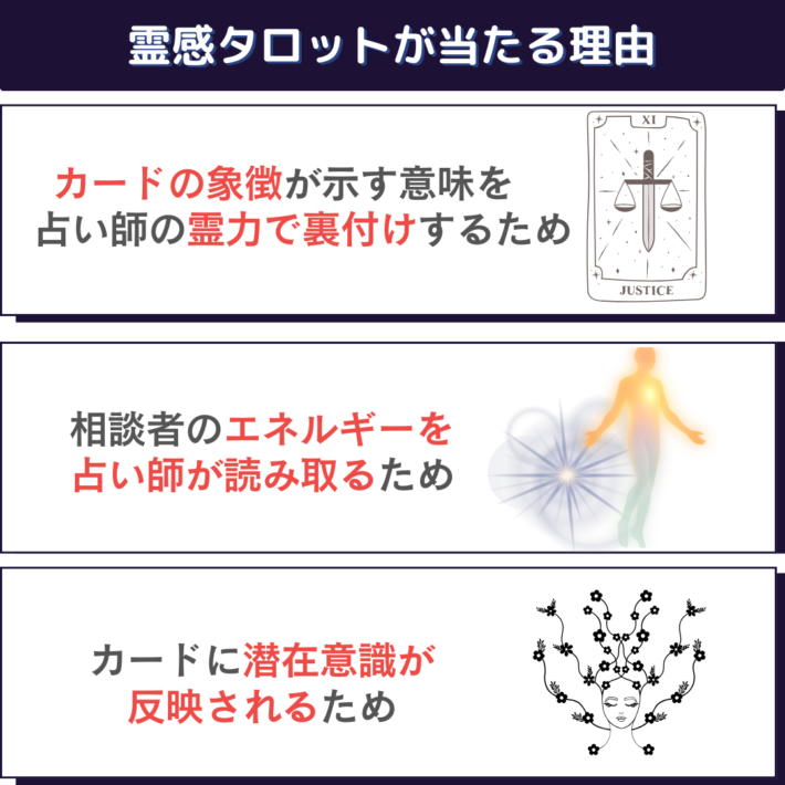 霊感タロットが当たる理由①カードの象徴が示す意味を占い師のインスピレーションで裏付けするため ②相談者のエネルギーを占い師が読み取るため ③カードをに、相談者の潜在意識が反映されるため