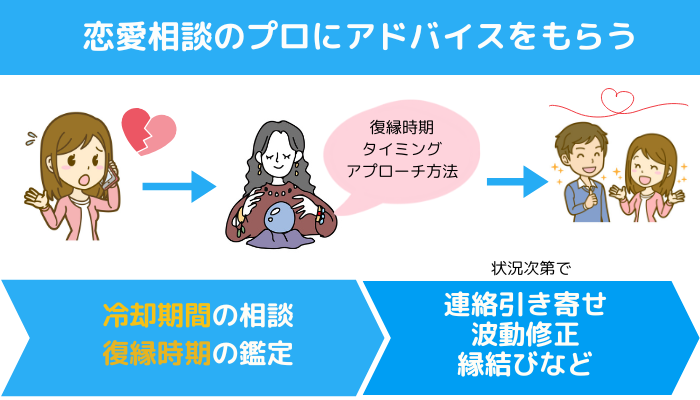 恋愛相談のプロに、復縁までの冷却期間のアドバイスをもらうステップ図