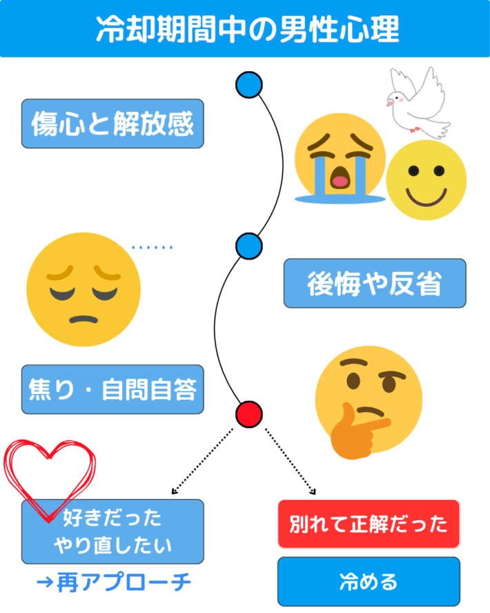 冷却期間中の男性心理の図解:①傷心と解放感
②後悔や反省③焦り④自問自答のあとに、好きだったやり直したいと分かり再アプローチするパターンと、別れて正解だったと気づき冷めるパターン