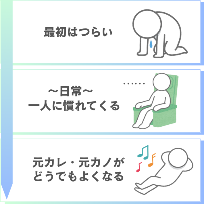 冷却期間中に、自分の気持ちが冷めてしまう流れ:最初はつらい→日常が続き、一人に慣れてくる→元カレ、元カノがどうでもよくなる