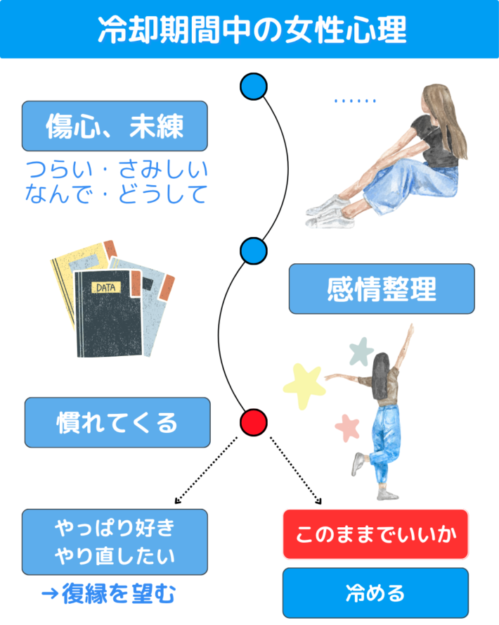 冷却期間中の女性心理の図解:①傷心、未練
「つらい」「さみしい」「どうして」「どうして」など ②感情整理 ③慣れてくる ④その後、やっぱり好きでやり直したいと思い復縁を望むっまたは「このままでいいか」と冷める
