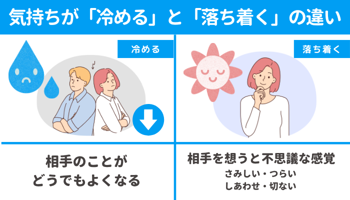 気持ちが「冷める」と「落ち着く」の違いの図解:冷めるは、相手のことがどうでもよくなる。落ち着くは、相手を想うと「さみしい・つらい・しあわせ・切ない」など、不思議な感覚がある