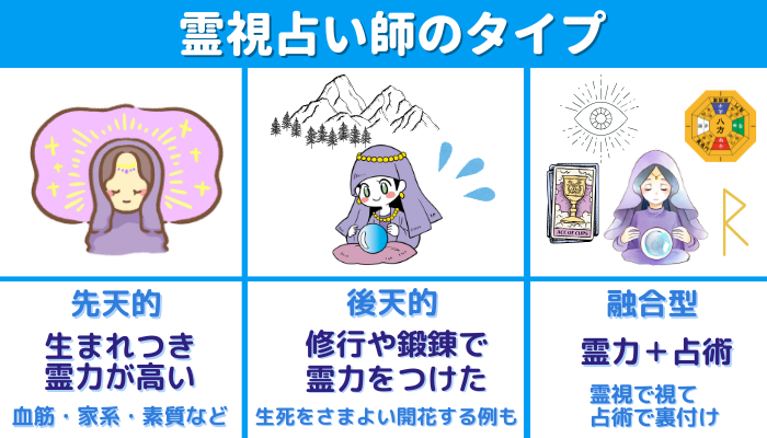 霊視占いのタイプ図解:①先天的、生まれつき霊力が高い(血筋・家系・素質など) ②後天的、修行や鍛錬で霊力をつけた、生死をさまよい開花する例も ③霊力と占術の融合型(霊視で視て、占術で裏付け)