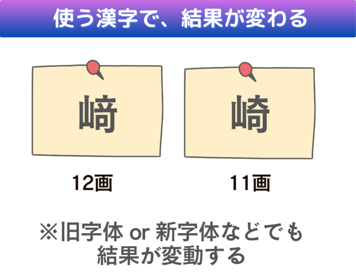 姓名判断は、使う漢字で結果が変わる。例:「﨑」を使うと12画、「崎」だと11画。旧字体 or 新字体などでも結果が変動する