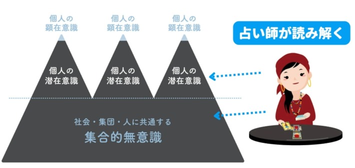 集合的無意識や、個人の潜在意識を占い師が読み解く
