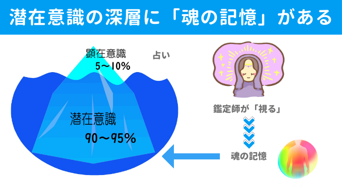 電話占いで前世が分かる仕組み「潜在意識の深層にある、魂の記憶を鑑定師が視る」の図解