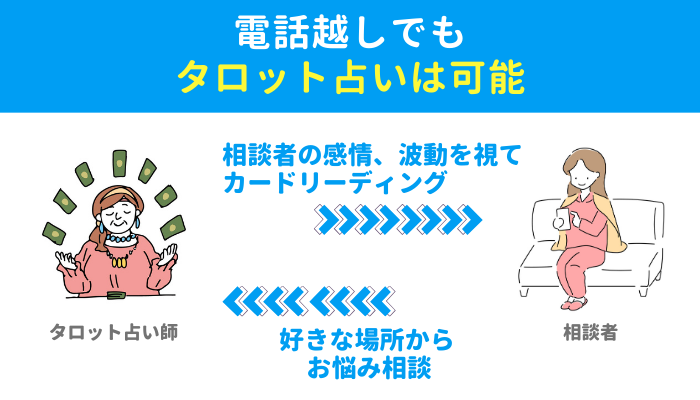 電話越しでもタロット占いは可能。占い師は相談者の感情や波動を視てカードリーディングする