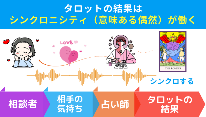 相談者と相手の気持ちと占い師とタロットの結果で「シンクロニシティ(意味ある偶然)」が働く、の図解