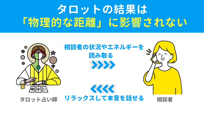 タロットの結果は、物理的な距離に影響されないので電話越しでも当たる（占い師は、相談者の状況やエネルギーを読み取る、相談者はリラックスして本音を話せる）の図解