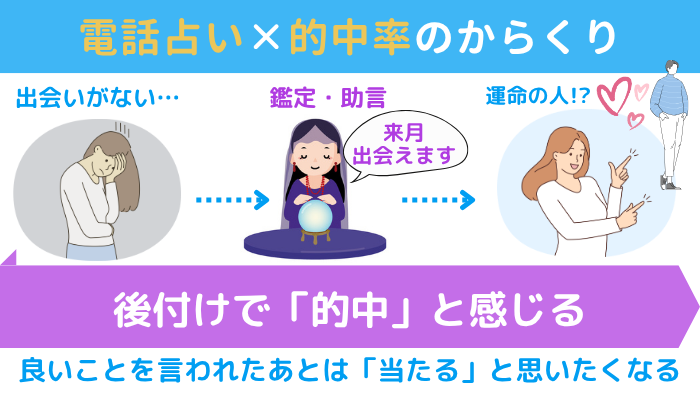 電話占いの的中率のからくりの図解:出会いがない…と悩む相談者に、占い師が鑑定と助言(来月出会えます、など)。後日、相談者は後付けで的中と感じる。良いことを言われたあとは「当たる」と思いたくなるため。
