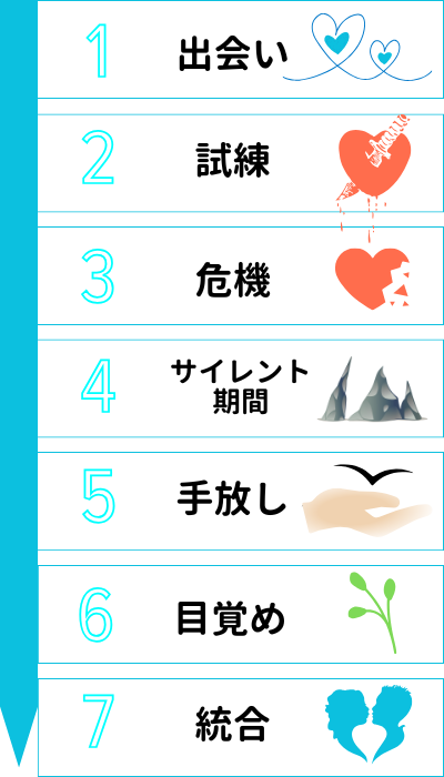 ツインレイ7段階の魂のステージ図解:①出会い②試練③危機④サイレント期間⑤手放し⑥目覚め⑦統合