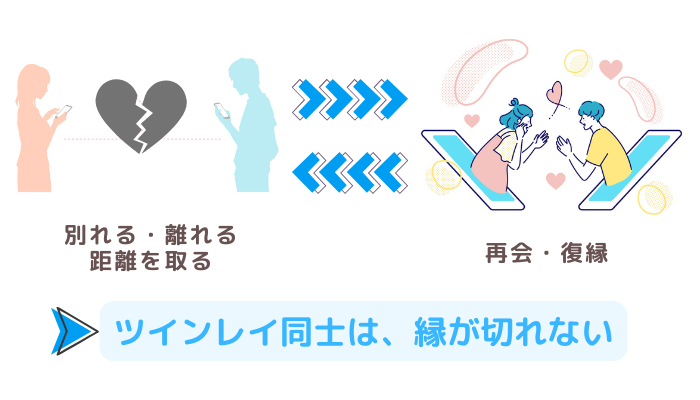 ツインレイ同士は、なかなか縁が切れない。別れる離れる距離を取るなどしても、また再会し復縁する