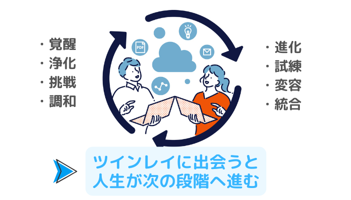 ツインレイに出会うと、人生が次の段階へ進む。覚醒、浄化、挑戦、調和、進化、試練、変容、統合などが起こるため。