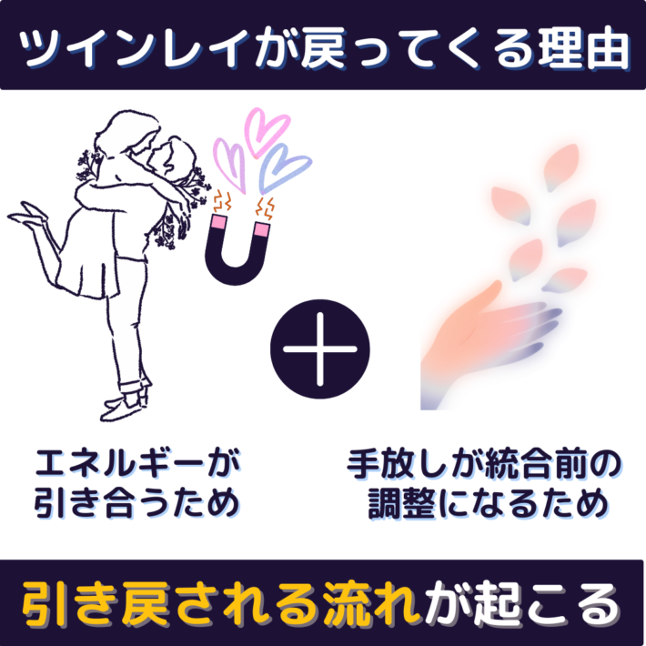 ツインレイが戻ってくる理由①エネルギーが引き合うため ②手放しが統合前の調整になるため（引き戻される流れが起こる）