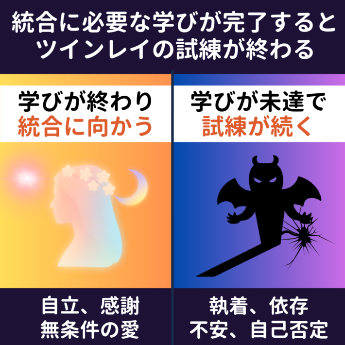 統合に必要な学びが完了するとツインレイの試練が終わる。自立、感謝、無条件の愛を得ると、学びが終わり統合へ向かう。執着、依存、不安、自己否定があると、学びが未達で試練が続く